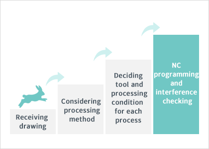 図面入手 加工方法の模索 加工工程ごとの工具選定・加工条件設定 NCプログラムの作成 干渉チェック