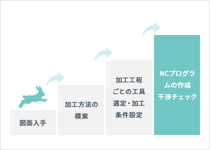 図面入手 加工方法の模索 加工工程ごとの工具選定・加工条件設定 NCプログラムの作成 干渉チェック