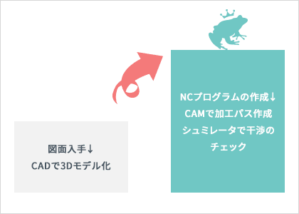 図面入手↓CADで3Dモデル化 NCプログラムの作成↓CAMで加工パス作成 シュミレータで干渉のチェック