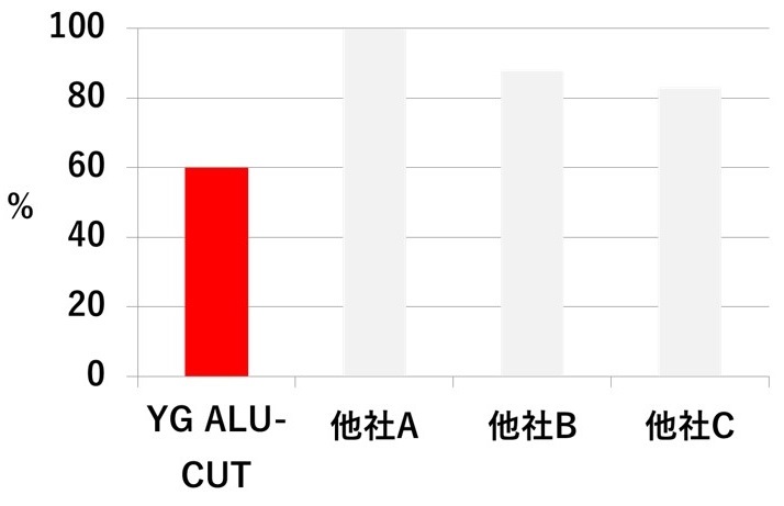 アルミ加工のコスト改善 Br Alu Cutエンドミル 株式会社cominix アルミ加工のコスト改善 Br Alu Cutエンドミル 株式会社cominix
