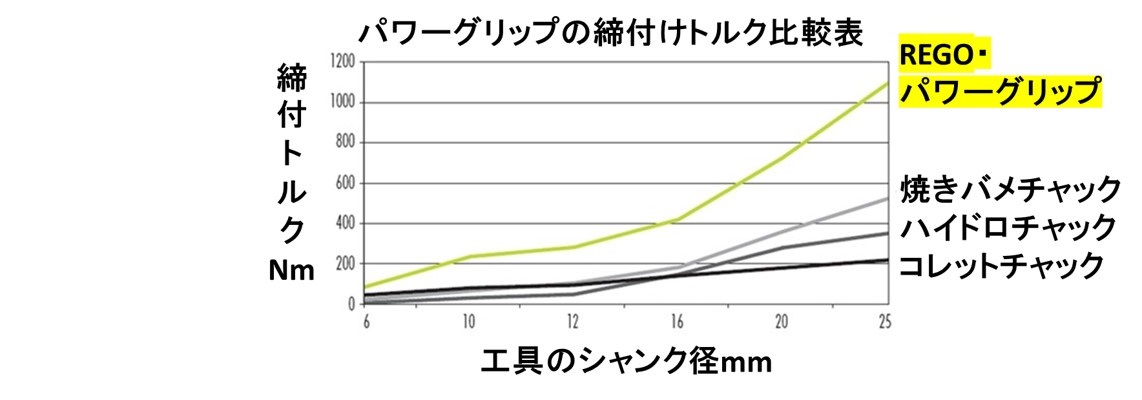 70％OFF】 NT パワーハイドロチャック シャンクBT30 把握径3 45L