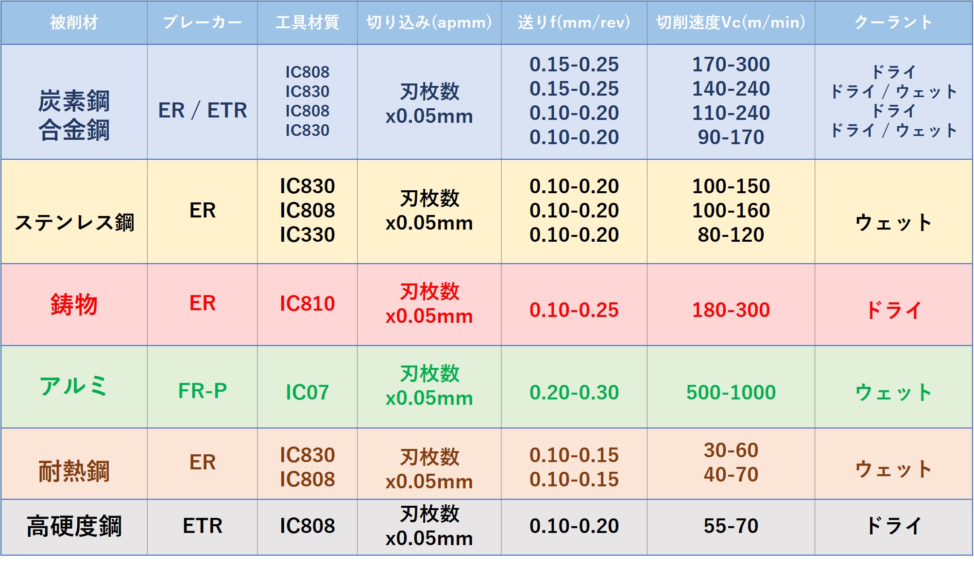 クリアランス公式店 イスカル タングフィン 1本 (HTF D050-05-22-R-LN10) その他 